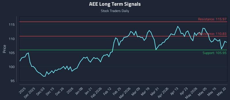 AEE Long Term Analysis for May 21 2026 AEE Long Term Analysis for May 21 2026