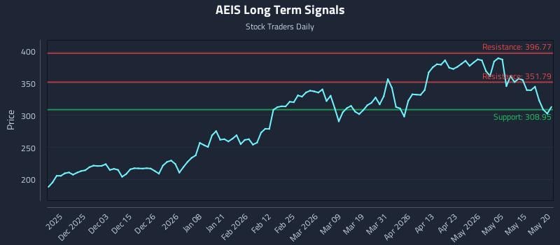 AEIS Long Term Analysis for May 21 2026 AEIS Long Term Analysis for May 21 2026