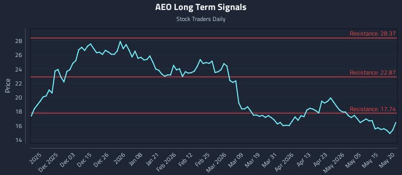 AEO Long Term Analysis for May 21 2026