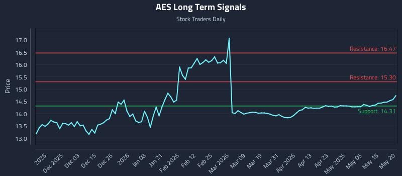 AES Long Term Analysis for May 21 2026