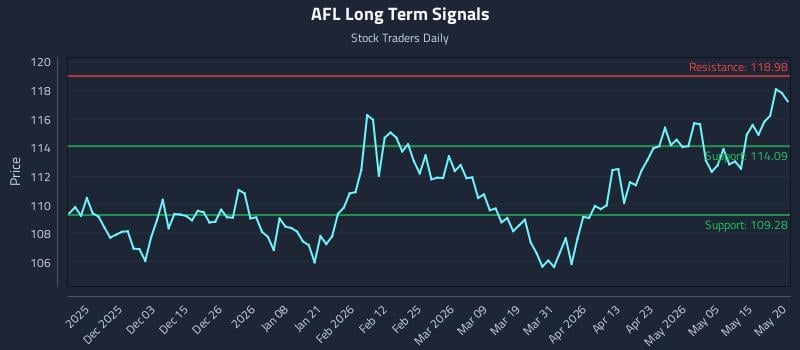 AFL Long Term Analysis for May 21 2026 AFL Long Term Analysis for May 21 2026
