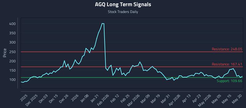 AGQ Long Term Analysis for May 21 2026 AGQ Long Term Analysis for May 21 2026