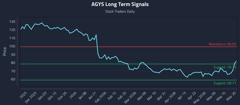 AGYS Long Term Analysis for May 21 2026 AGYS Long Term Analysis for May 21 2026