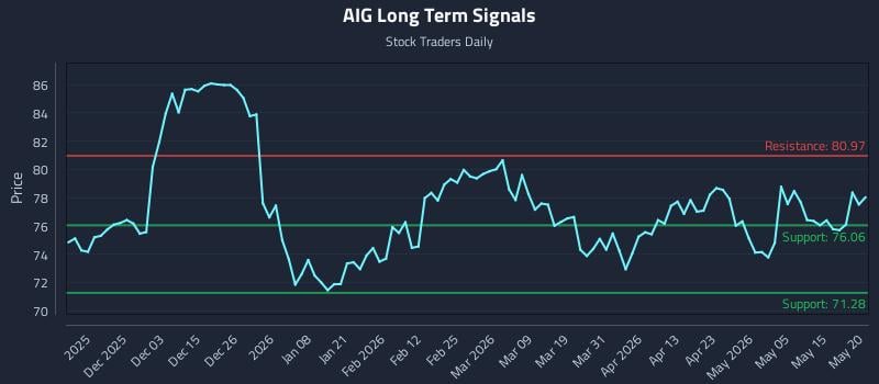 AIG Long Term Analysis for May 21 2026 AIG Long Term Analysis for May 21 2026
