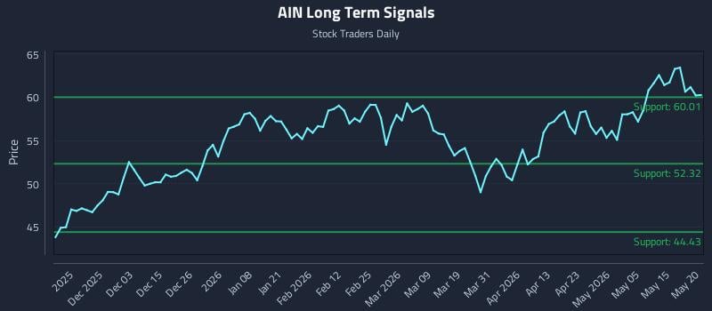 AIN Long Term Analysis for May 21 2026 AIN Long Term Analysis for May 21 2026
