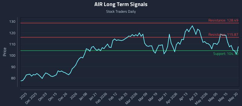 AIR Long Term Analysis for May 21 2026 AIR Long Term Analysis for May 21 2026