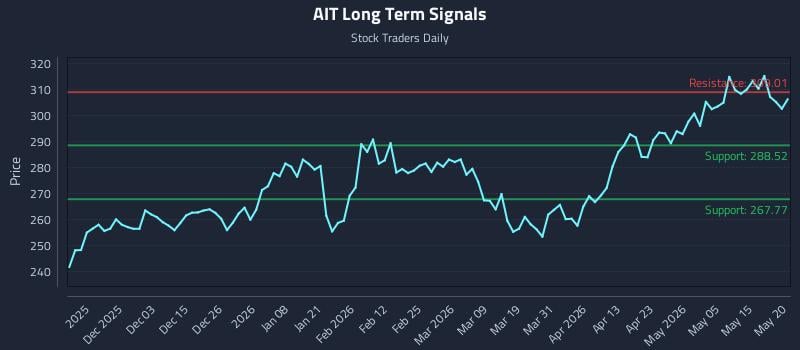 AIT Long Term Analysis for May 21 2026 AIT Long Term Analysis for May 21 2026