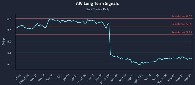 AIV Long Term Analysis for May 21 2026