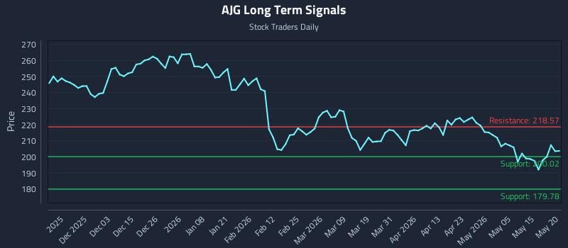 AJG Long Term Analysis for May 21 2026