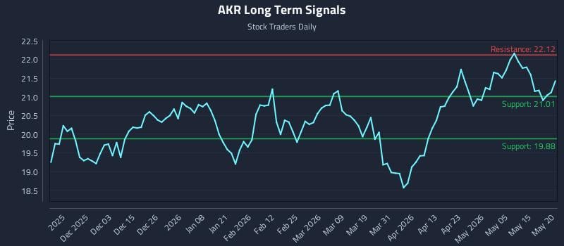 AKR Long Term Analysis for May 21 2026
