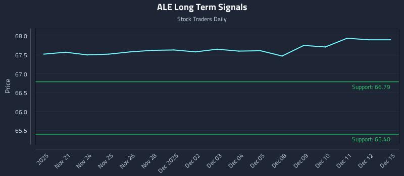 ALE Long Term Analysis for May 21 2026