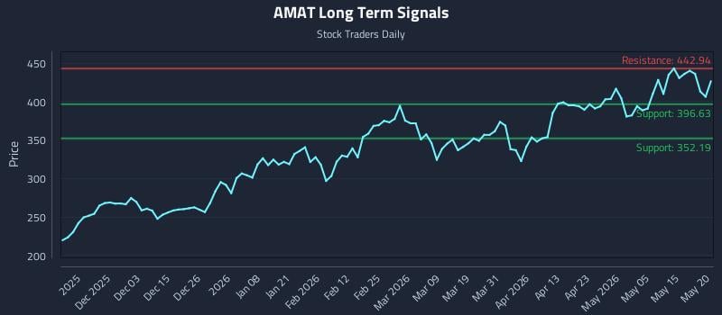 AMAT Long Term Analysis for May 21 2026