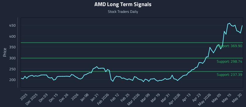 AMD Long Term Analysis for May 21 2026 AMD Long Term Analysis for May 21 2026