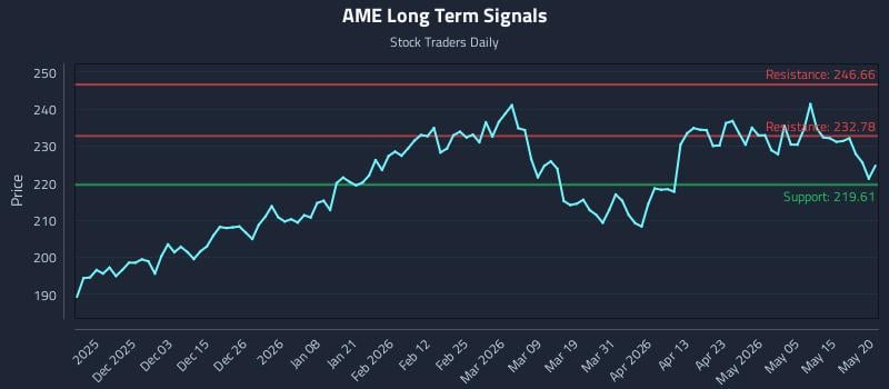 AME Long Term Analysis for May 21 2026