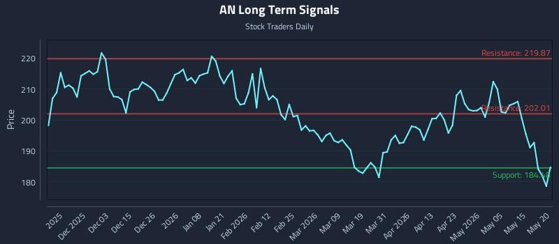 AN Long Term Analysis for May 21 2026 AN Long Term Analysis for May 21 2026