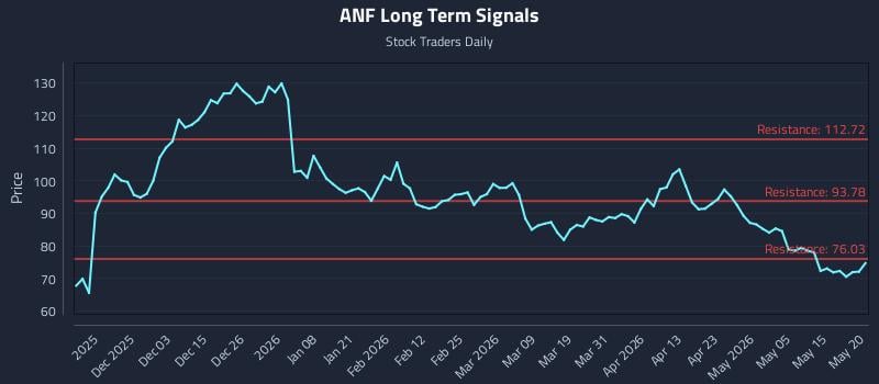 ANF Long Term Analysis for May 21 2026