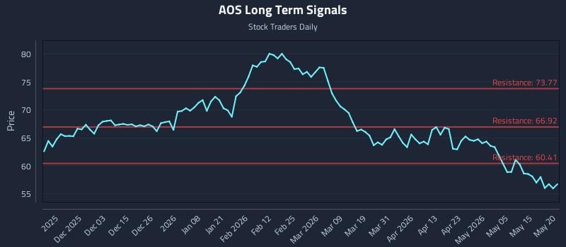AOS Long Term Analysis for May 21 2026 AOS Long Term Analysis for May 21 2026