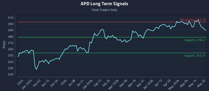 APD Long Term Analysis for May 21 2026 APD Long Term Analysis for May 21 2026