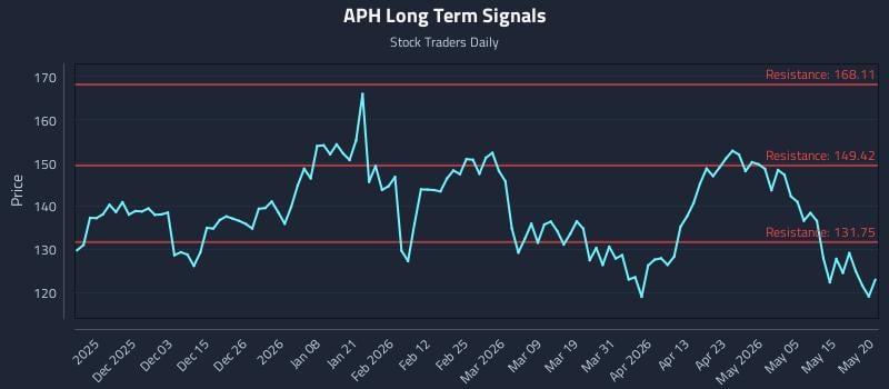 APH Long Term Analysis for May 21 2026