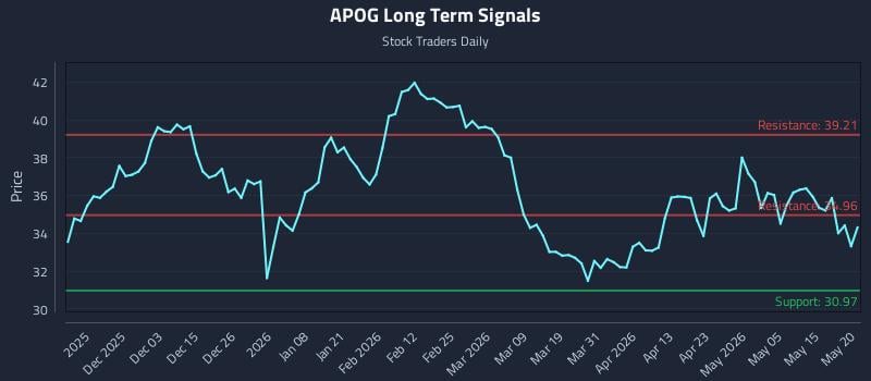 APOG Long Term Analysis for May 21 2026