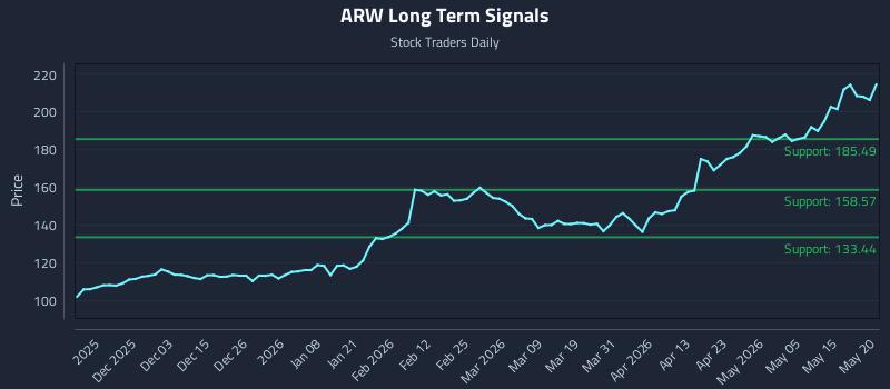 ARW Long Term Analysis for May 21 2026 ARW Long Term Analysis for May 21 2026