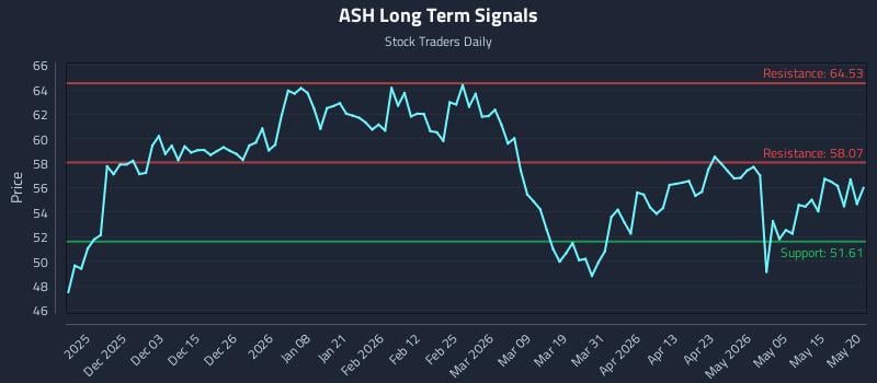 ASH Long Term Analysis for May 21 2026 ASH Long Term Analysis for May 21 2026