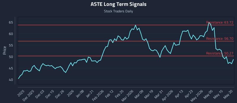 ASTE Long Term Analysis for May 21 2026 ASTE Long Term Analysis for May 21 2026