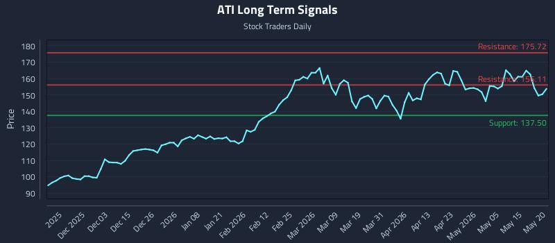ATI Long Term Analysis for May 21 2026 ATI Long Term Analysis for May 21 2026