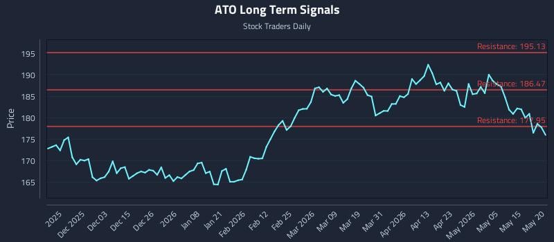 ATO Long Term Analysis for May 21 2026 ATO Long Term Analysis for May 21 2026