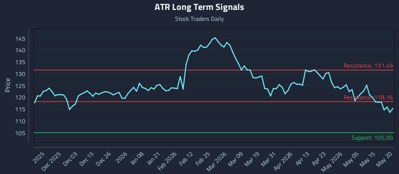 ATR Long Term Analysis for May 21 2026 ATR Long Term Analysis for May 21 2026