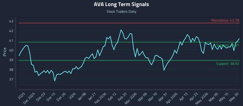 AVA Long Term Analysis for May 21 2026 AVA Long Term Analysis for May 21 2026