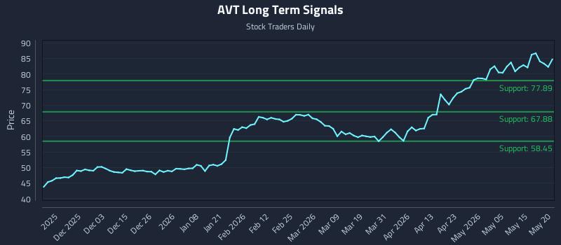 AVT Long Term Analysis for May 21 2026 AVT Long Term Analysis for May 21 2026