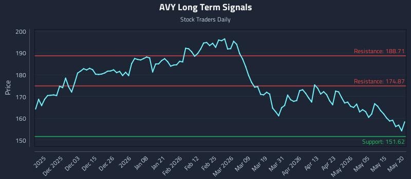 AVY Long Term Analysis for May 21 2026