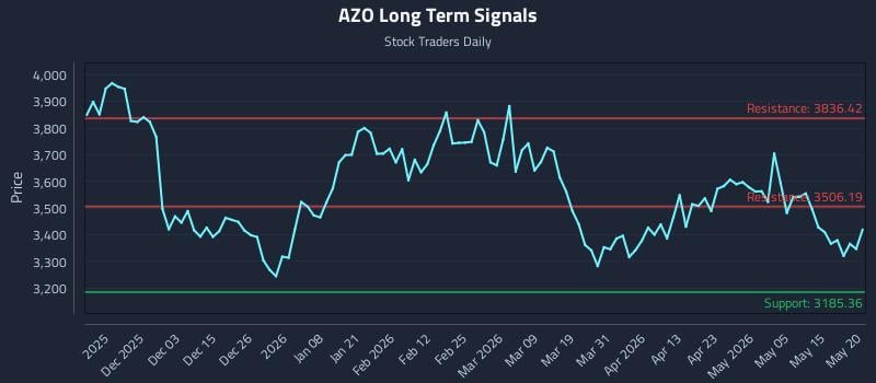 AZO Long Term Analysis for May 21 2026