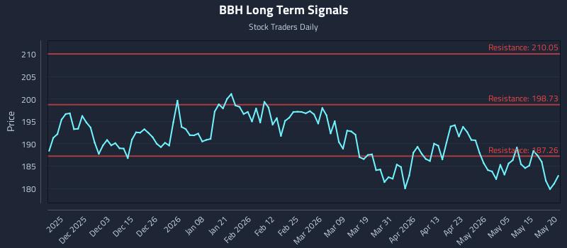 BBH Long Term Analysis for May 21 2026