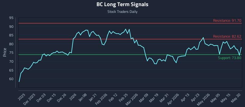 BC Long Term Analysis for May 21 2026 BC Long Term Analysis for May 21 2026