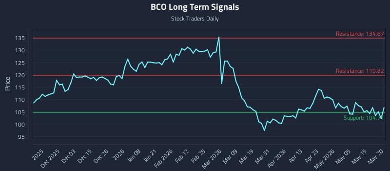 BCO Long Term Analysis for May 21 2026 BCO Long Term Analysis for May 21 2026