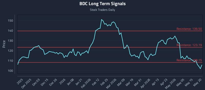 BDC Long Term Analysis for May 21 2026
