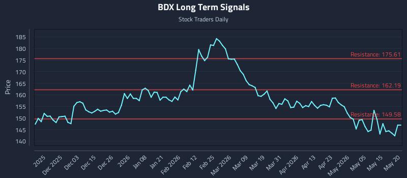 BDX Long Term Analysis for May 21 2026