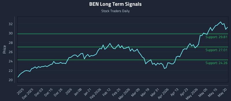 BEN Long Term Analysis for May 21 2026 BEN Long Term Analysis for May 21 2026