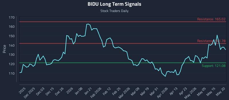BIDU Long Term Analysis for May 21 2026