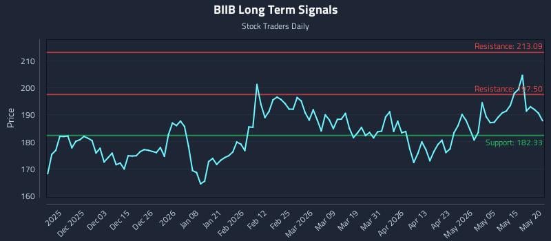 BIIB Long Term Analysis for May 21 2026 BIIB Long Term Analysis for May 21 2026