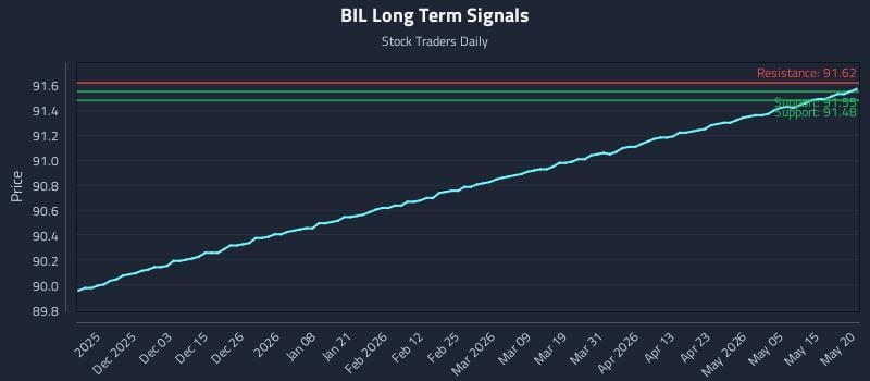 BIL Long Term Analysis for May 21 2026 BIL Long Term Analysis for May 21 2026