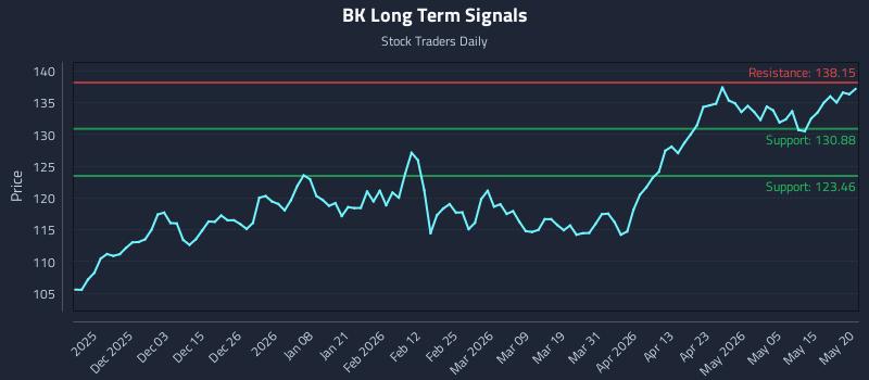 BK Long Term Analysis for May 21 2026 BK Long Term Analysis for May 21 2026