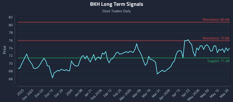 BKH Long Term Analysis for May 21 2026