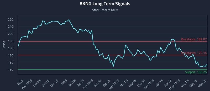 BKNG Long Term Analysis for May 21 2026