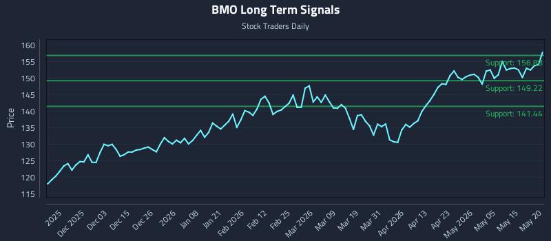 BMO Long Term Analysis for May 21 2026