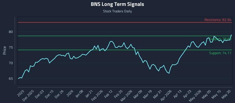 BNS Long Term Analysis for May 21 2026 BNS Long Term Analysis for May 21 2026