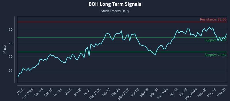 BOH Long Term Analysis for May 21 2026 BOH Long Term Analysis for May 21 2026