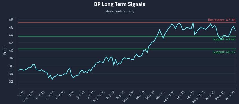 BP Long Term Analysis for May 21 2026